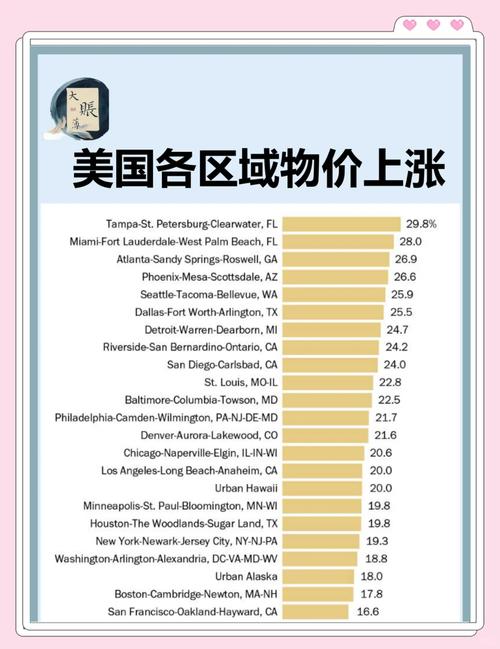 美國的物價_美國中西部城市租賃水平_美國中西部城市物價排名
