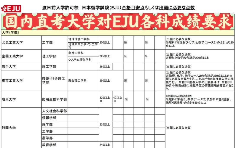 日本工業大學排名_日本留學考試EJU計分標準_EJU分數報考名校指南