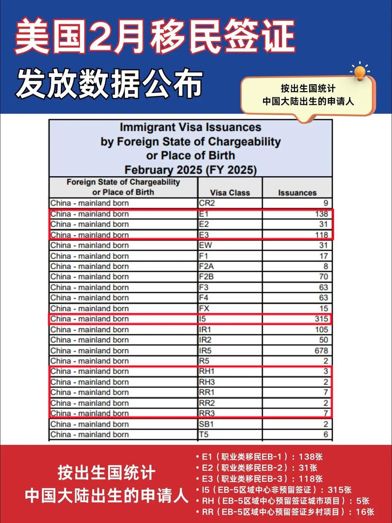 美國EB5投資移民簽證簽發量_美國2023年2月移民簽證數據_美國暫停常規簽證
