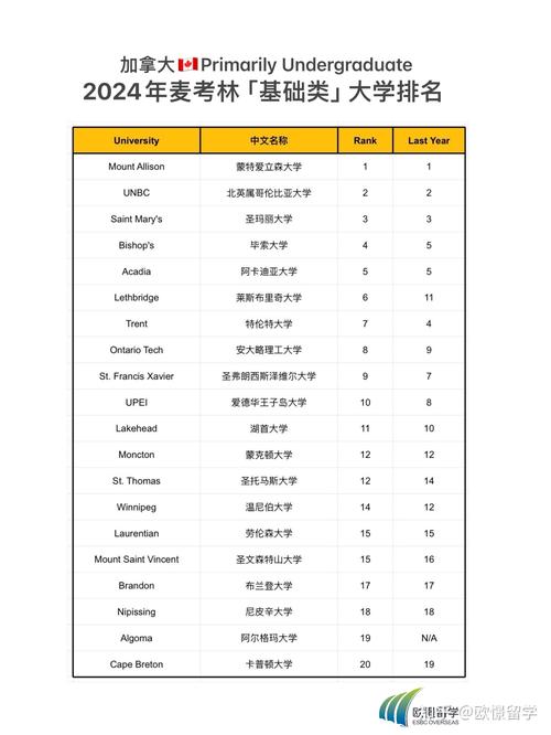 加拿大高中排名_加拿大初中留學排名_加拿大私立中學排名
