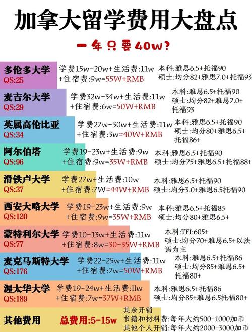 國際學生加拿大學費_加拿大大學學費_加拿大留學費用
