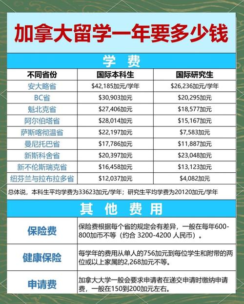 加拿大留學費用_國際學生加拿大學費_加拿大大學學費