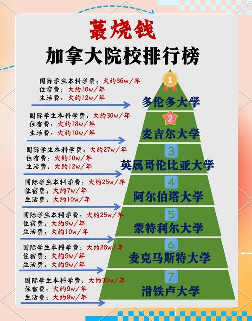 國際學生加拿大學費_加拿大大學學費_加拿大留學費用