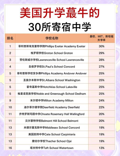 美國高中排名_波士頓地區私立高中_美國高中