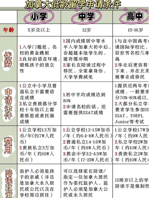 高中畢業留學加拿大_加拿大高中留學監護人要求_加拿大高中留學年齡要求