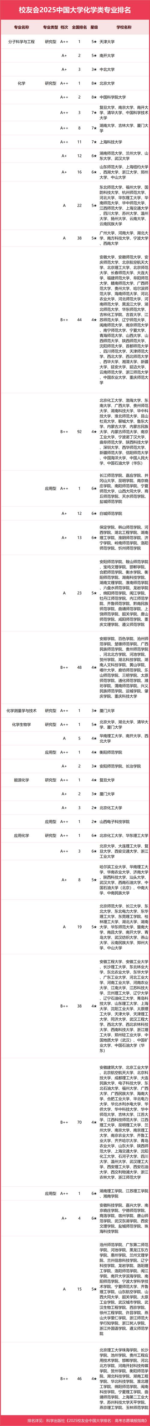 2025年化學專業排名_化學專業排名前十大學_化學專業排名