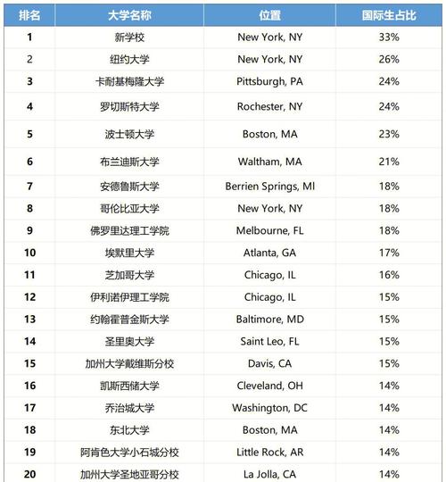 波士頓國際學(xué)生增長率_波士頓大學(xué)排名_Northeastern University 國際學(xué)生比例