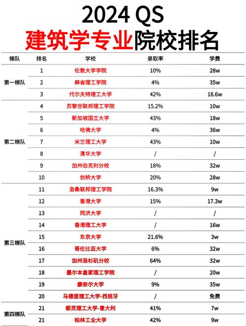 2022QS建筑學排名前十院校_麻省理工學院建筑教育_美國建筑學排名