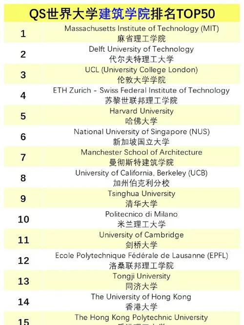 2022QS建筑學排名前十院校_麻省理工學院建筑教育_美國建筑學排名