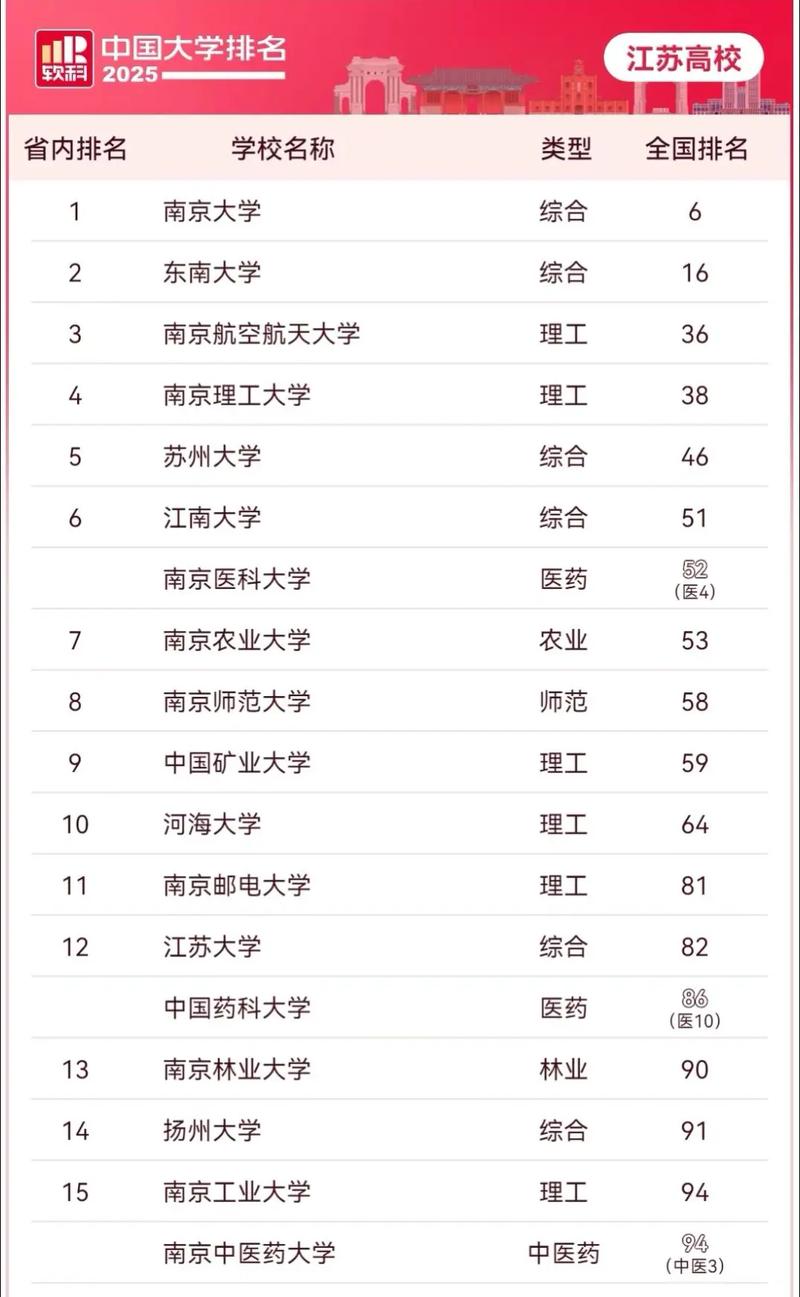 2025軟科中國大學專業排名_江蘇高校專業排名全國第一_生物技術專業排名