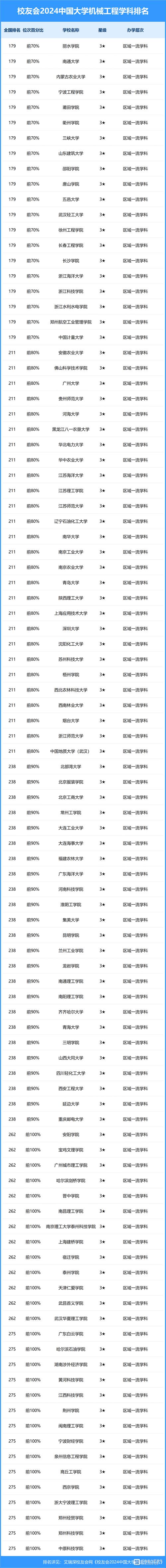 機械類專業大學排名_機械工程專業大學排名_2024年機械工程專業大學排名
