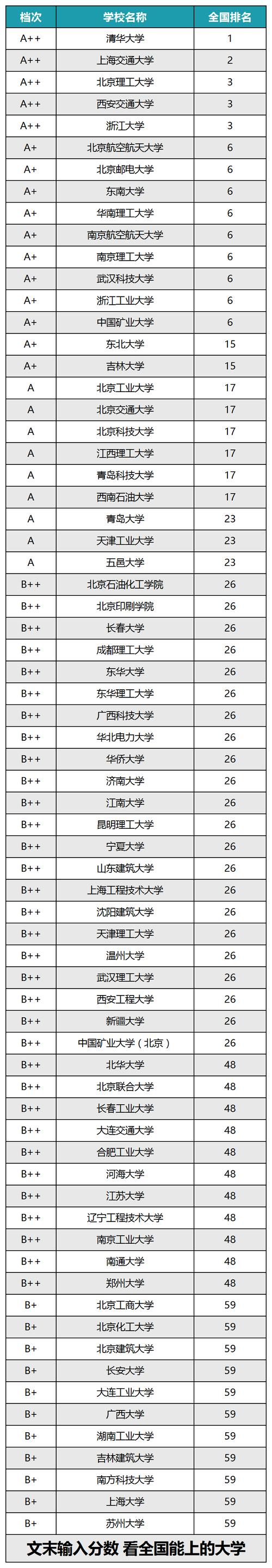 機械類專業大學排名_機械工程專業大學排名_2024年機械工程專業大學排名
