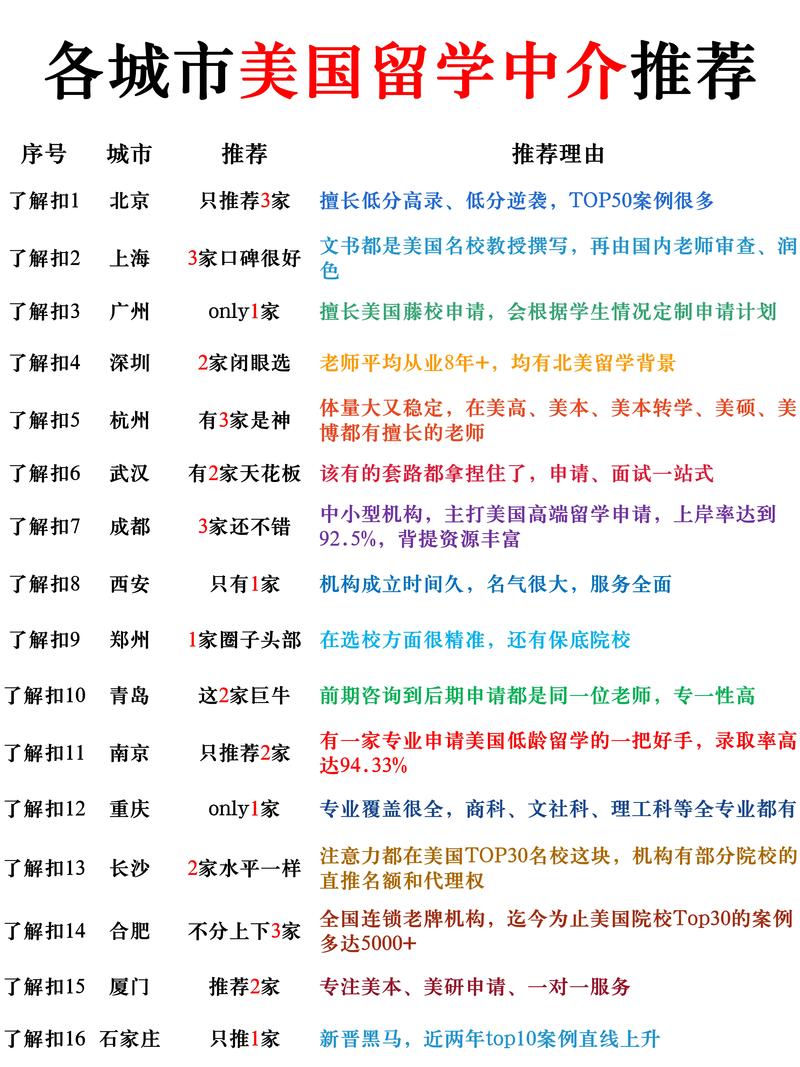 2024年留學中介榜單_美國大學排名2012_留學美國中介排名