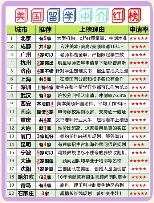 2024年留學中介榜單_美國大學排名2012_留學美國中介排名