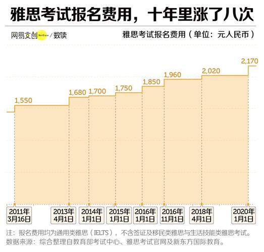 雅思考試報名費上漲_雅思報名時間_ 雅思考試主辦方破產