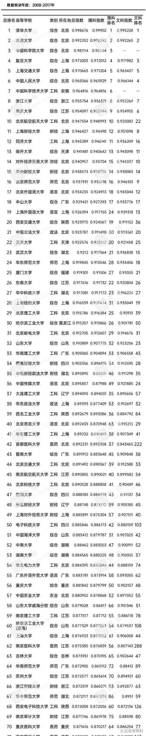 2013中國一流大學名單_韓國大學排名2013排行_中國校友會網2013大學排名