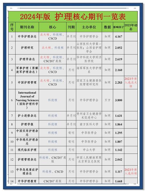2024年CSCD核心護理期刊目錄 _ 中文核心護理期刊2023版 _護理學專業排名