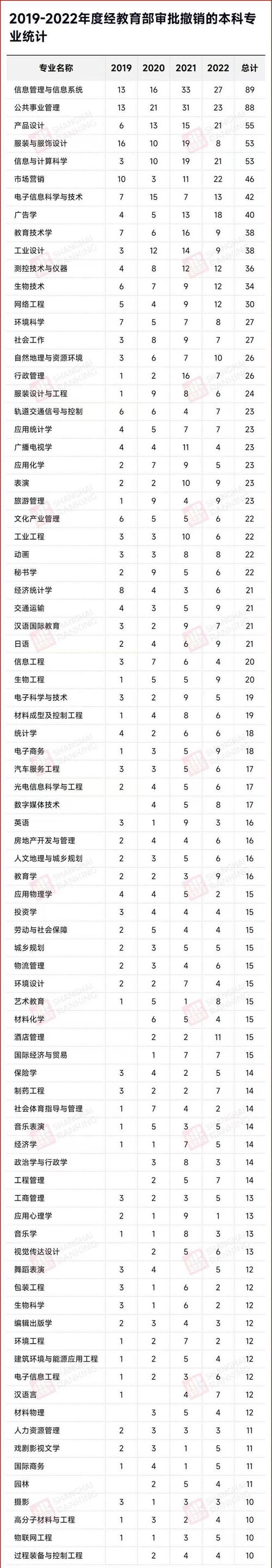 國際貿(mào)易專業(yè)就業(yè)方向_985211高校撤銷專業(yè)分析_電子商務(wù)專業(yè)撤銷原因
