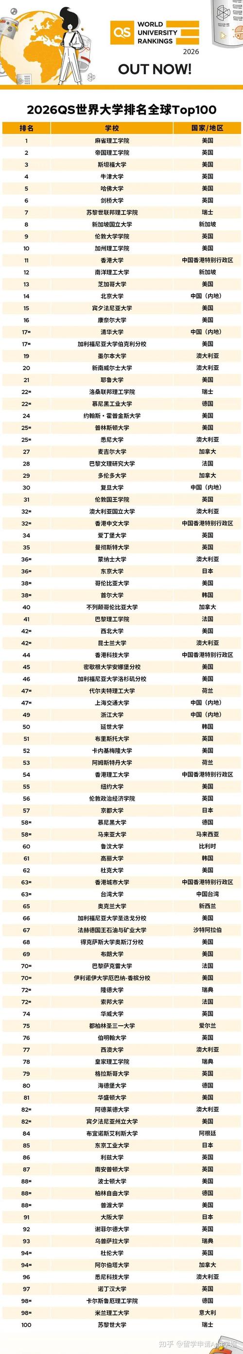 麻省理工大學世界排名_QS 2023 美國大學排名TOP10 _ 麻省理工學院排名 