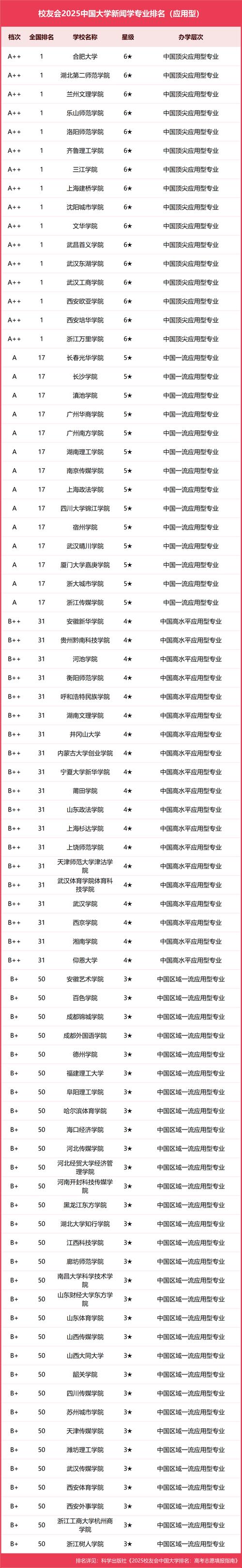 新聞學專業排名_新聞學專業就業平臺_新聞學專業大學排名2024