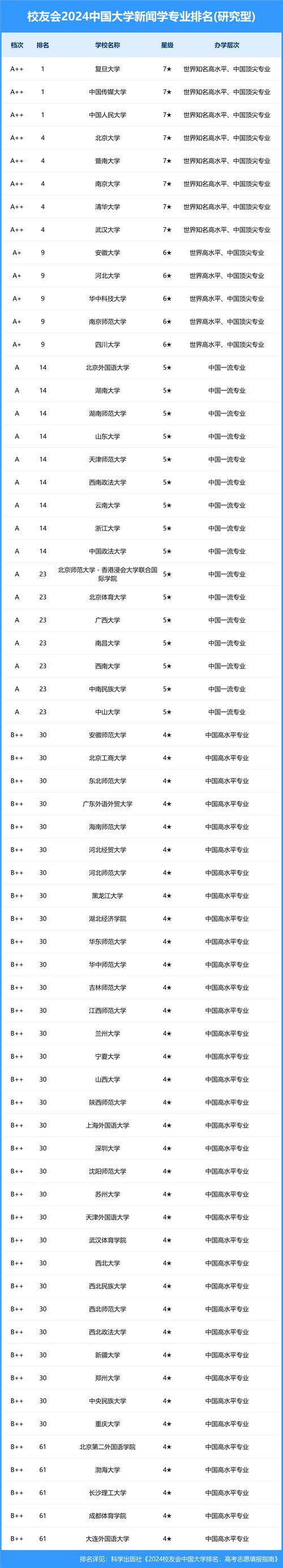 新聞學專業排名_新聞學專業大學排名2024_新聞學專業就業平臺
