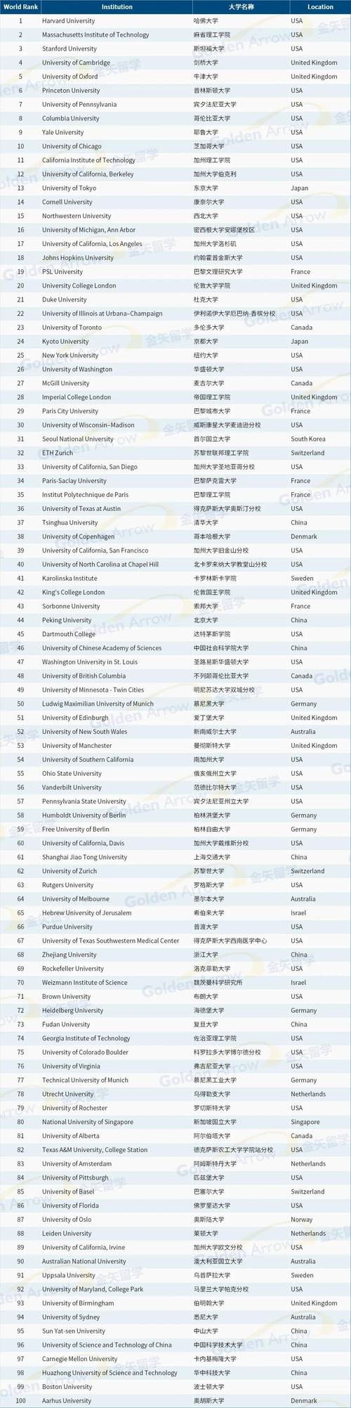 渥太華大學(xué)排名_渥太華大學(xué)學(xué)科優(yōu)勢分析_2025渥太華大學(xué)世界排名