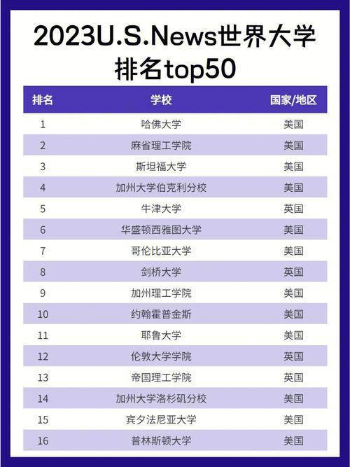 usnews世界大學(xué)排名_U.S.News大學(xué)排名變化_2023USNews世界大學(xué)排名