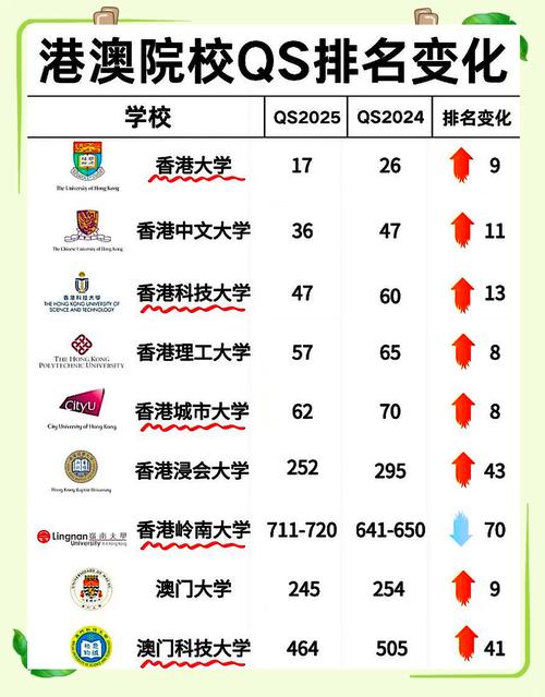 澳門大學(xué)2025年世界大學(xué)排名_澳門城市大學(xué)排名_澳門科技大學(xué)排名上升41位