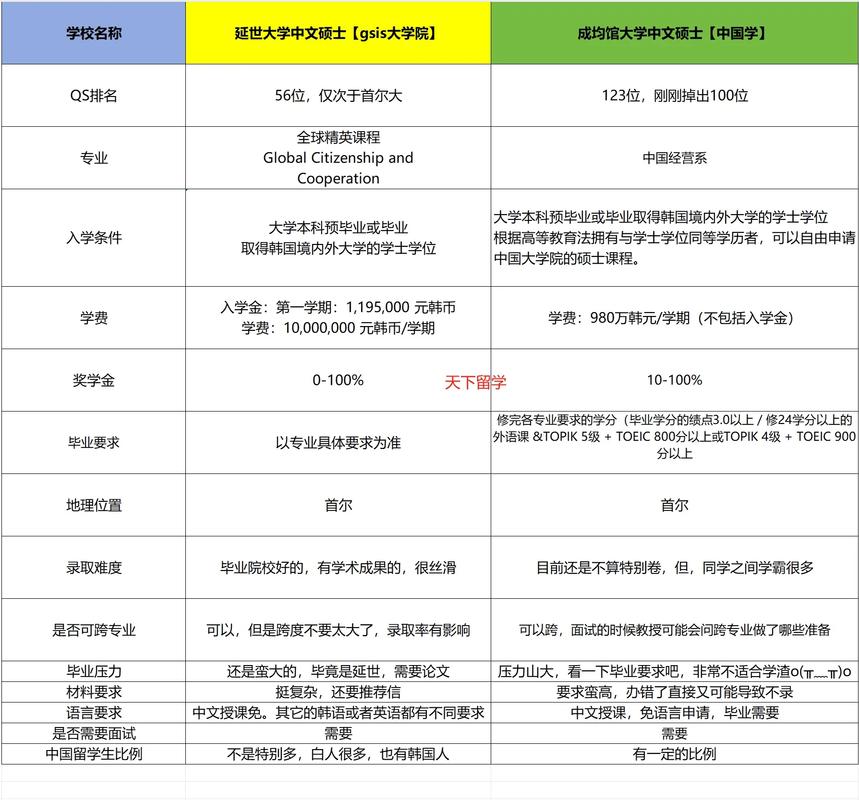 成均館大學(xué)_韓國大學(xué)排名對比中國_成均館大學(xué)世界排名