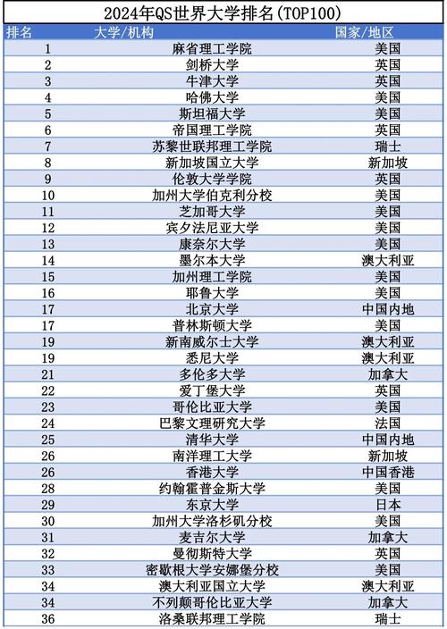 世界前二百名大學排名_中國全球大學排行榜_中國名校周邊風景