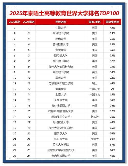 泰晤士報世界大學排名_2025年泰晤士世界大學排名_中國高校排名提升