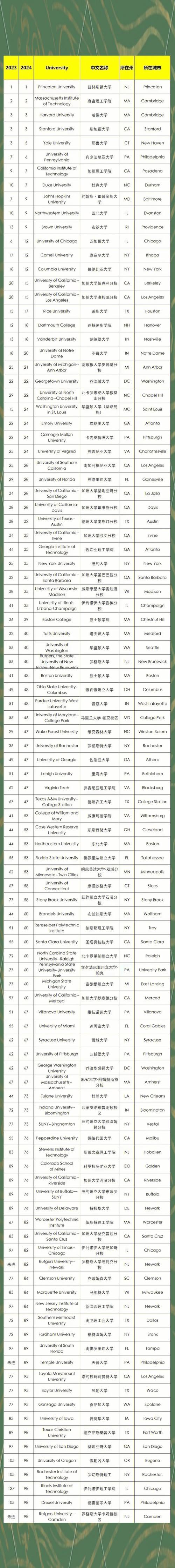  U.S. News 排名機制調整 _usnews美國大學排名_2024 US News 美國大學排名 