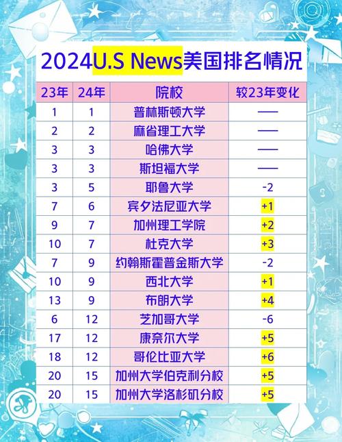usnews美國大學排名_ U.S. News 排名機制調整 _2024 US News 美國大學排名 
