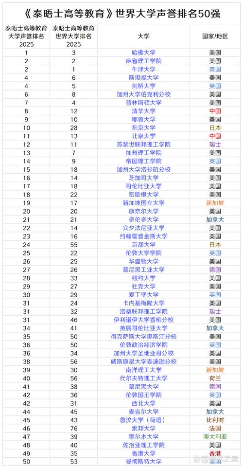 泰晤士報 大學排名_ 2016年THE全球大學聲譽排行榜 _