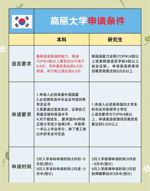 韓國大學排名_高麗大學語學院課程_韓國語正規(guī)課程申請資格