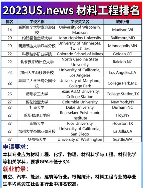 美國材料工程本科申請要求_美國材料科學排名_美國本科材料工程大學排名