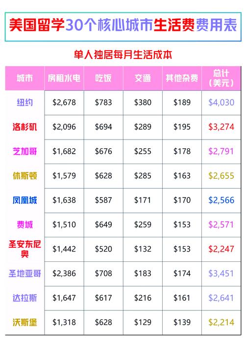 美國大學學費預算規劃_美國留學一年費用明細_美國高中留學費用