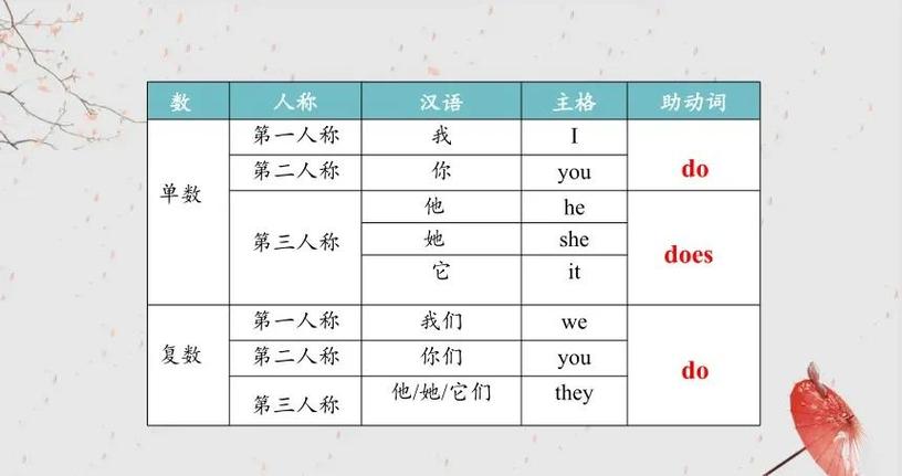 do和does用法區別_助動詞do和does用法_does是什么意思