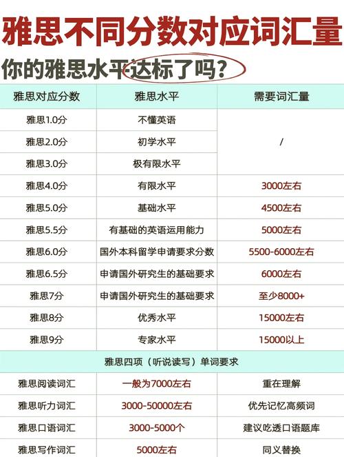 雅思聽力詞匯量3000-5000_雅思的詞匯量_雅思詞匯量要求