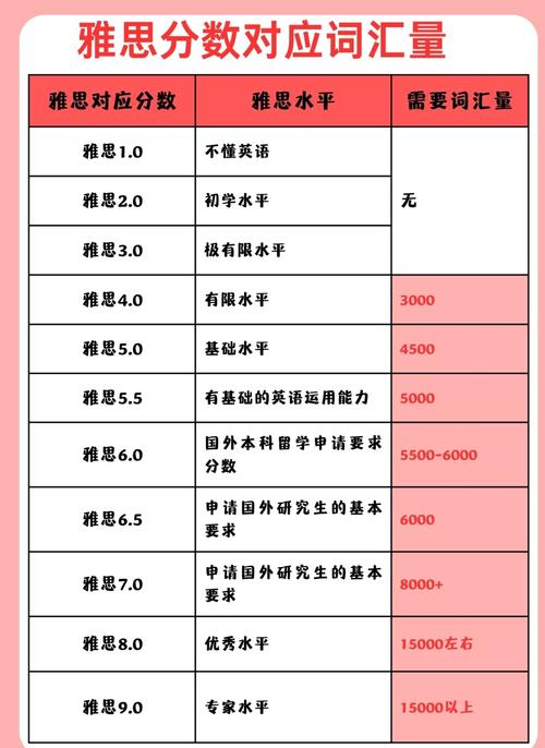 雅思的詞匯量_雅思聽力詞匯量3000-5000_雅思詞匯量要求