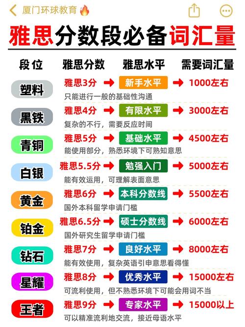 雅思的詞匯量_雅思聽力詞匯量3000-5000_雅思詞匯量要求