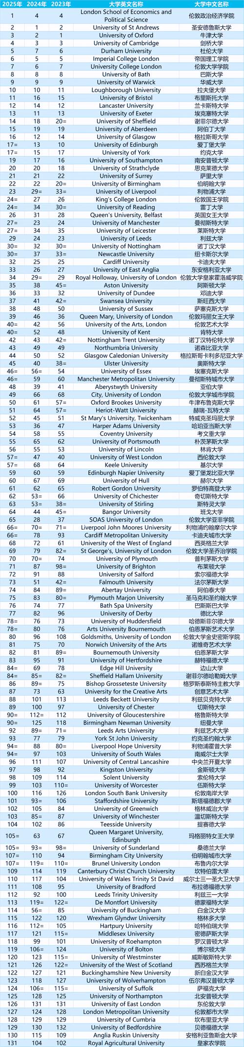 泰晤士報大學排名 英國西英格蘭大學_泰晤士報大學排名_英國西英格蘭大學世界排名分析
