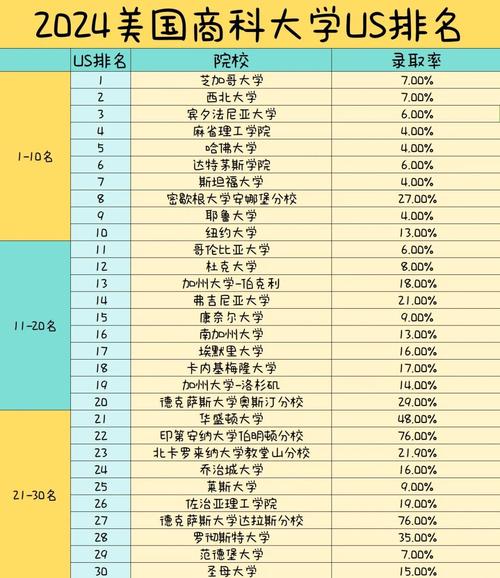 2024年最佳商學(xué)院_全美商科院校排名_商學(xué)院排名