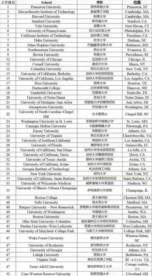 _美國(guó)大學(xué)世界排名_ 2024 U.S.News 世界大學(xué)排名 