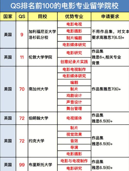 南加州大學電影學院_美國大學專業排名_美國大學電影專業排名