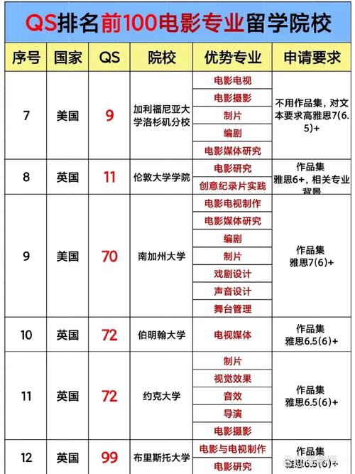 美國大學電影專業排名_南加州大學電影學院_美國大學專業排名