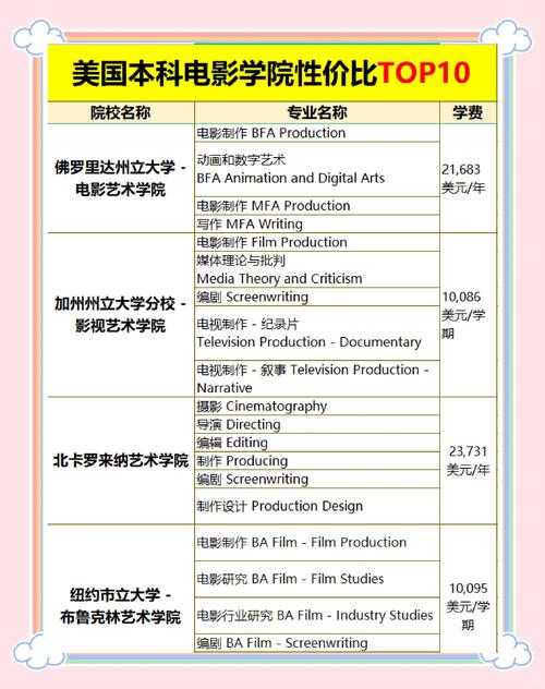 美國大學專業排名_美國大學電影專業排名_南加州大學電影學院