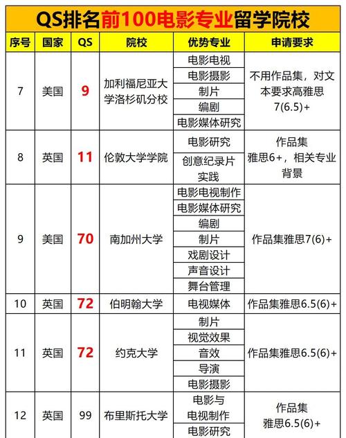 美國大學電影專業排名_南加州大學電影學院_美國大學專業排名