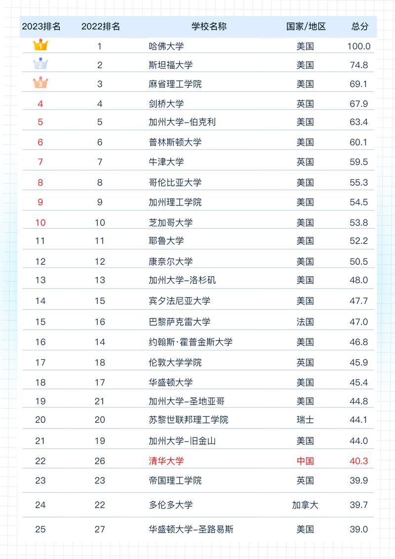  2023軟科世界大學學術排名 __大學綜合排名