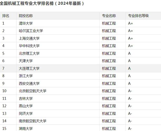 機械工程專業大學排名_機械工程專業就業前景分析_機械專業大學排名